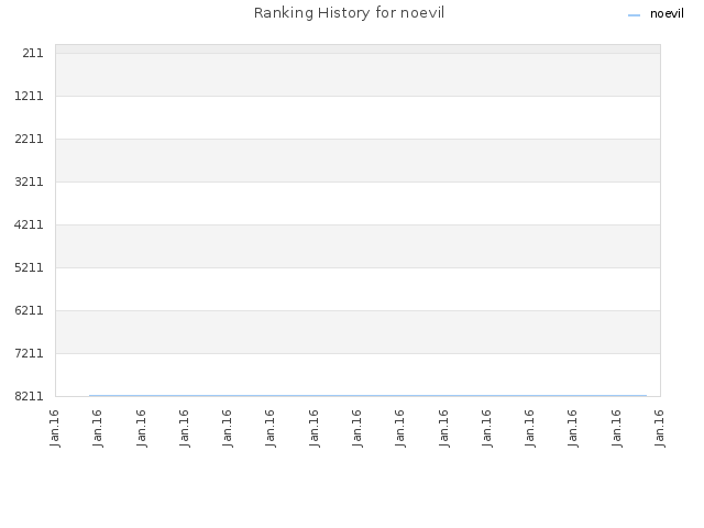 Ranking History for noevil