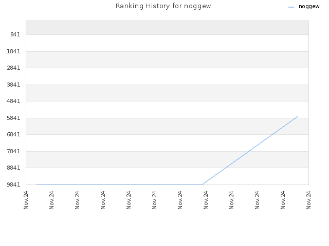 Ranking History for noggew