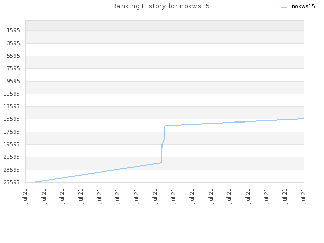 Ranking History for nokws15