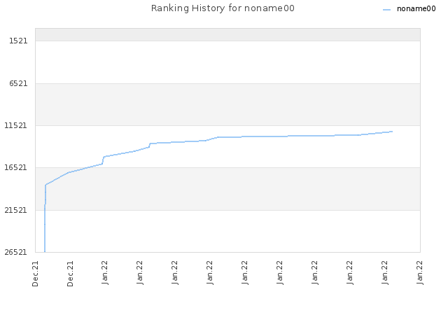 Ranking History for noname00