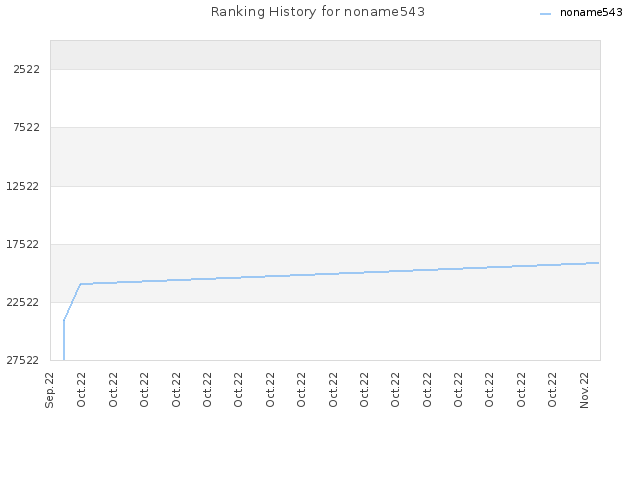 Ranking History for noname543