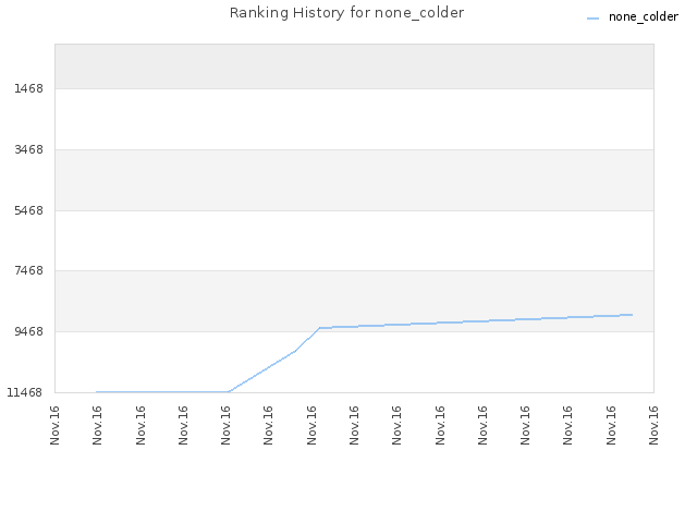 Ranking History for none_colder