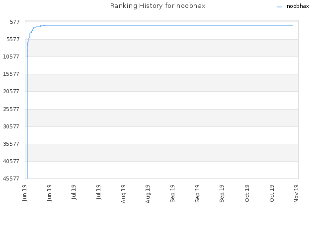 Ranking History for noobhax