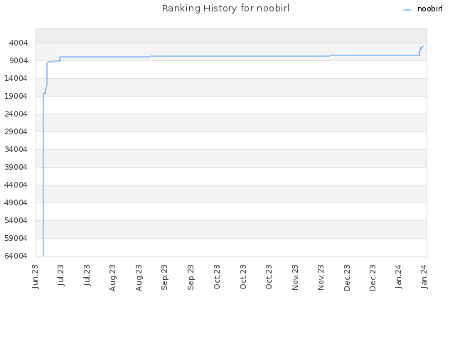 Ranking History for noobirl