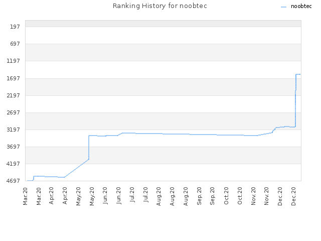 Ranking History for noobtec