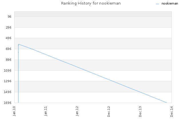 Ranking History for nookieman