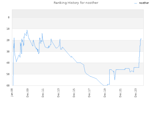 Ranking History for noother