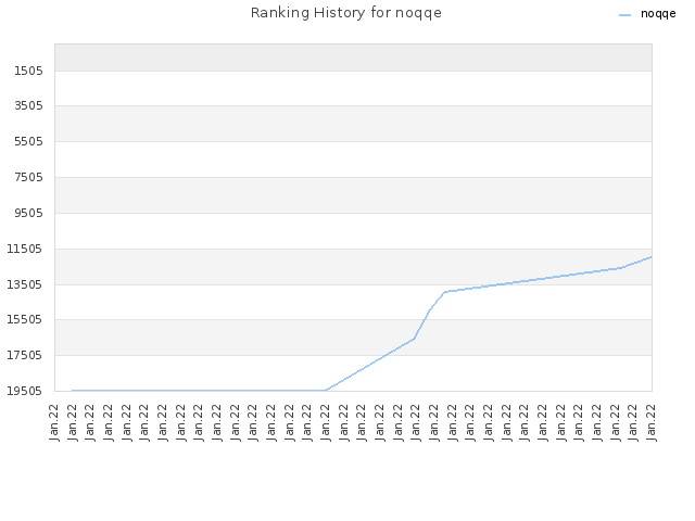 Ranking History for noqqe