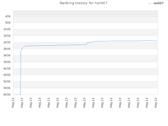 Ranking History for nor007