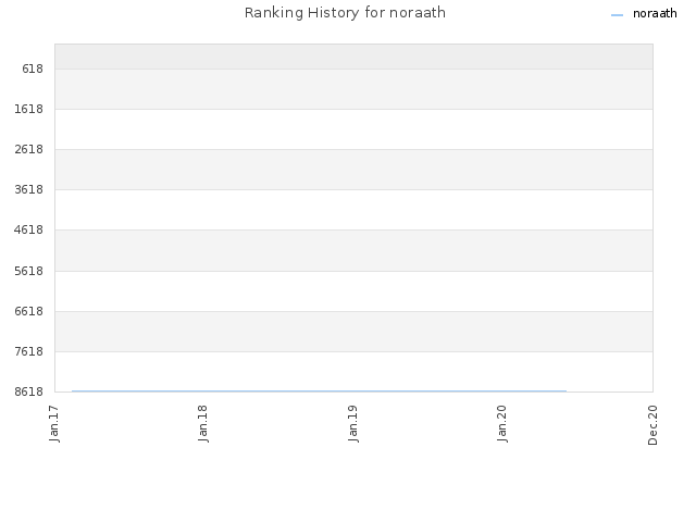 Ranking History for noraath