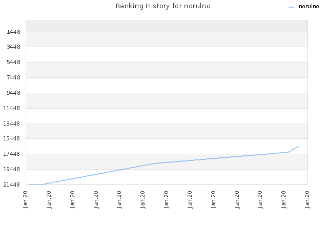 Ranking History for norulno