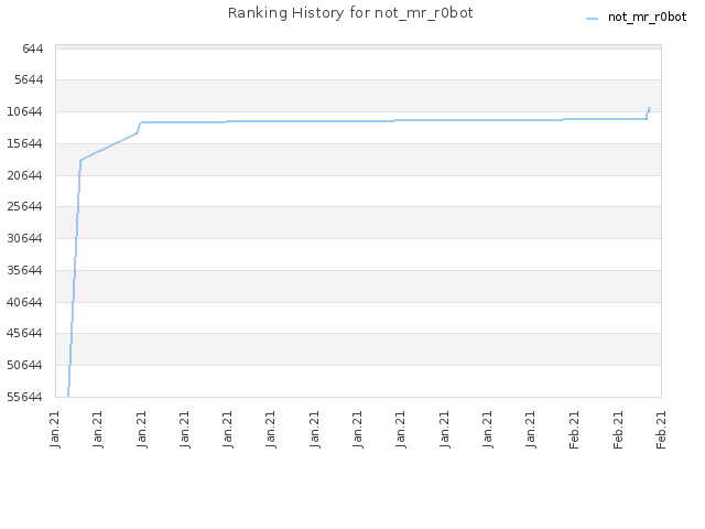 Ranking History for not_mr_r0bot