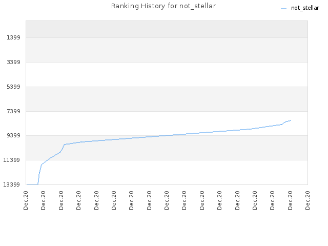 Ranking History for not_stellar