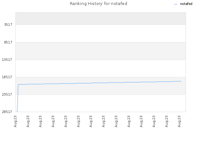 Ranking History for notafed