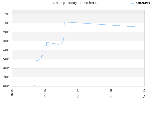 Ranking History for notherdark