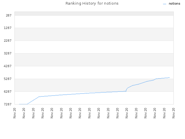 Ranking History for notions