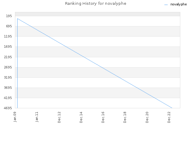 Ranking History for novalyphe