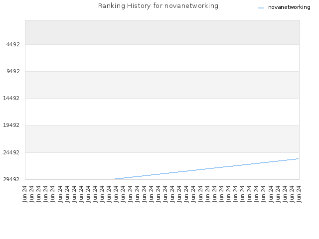 Ranking History for novanetworking