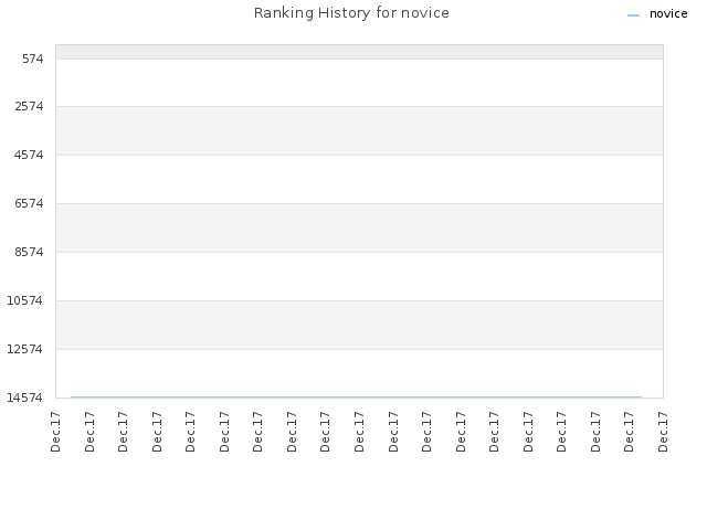 Ranking History for novice