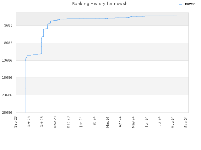 Ranking History for nowsh