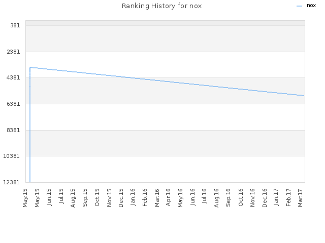 Ranking History for nox