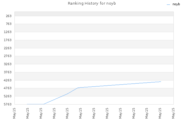 Ranking History for noyb