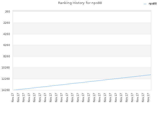 Ranking History for nps88