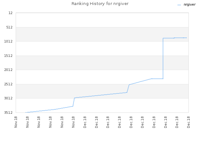 Ranking History for nrgiver