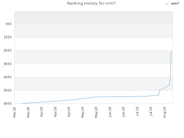 Ranking History for nrm7