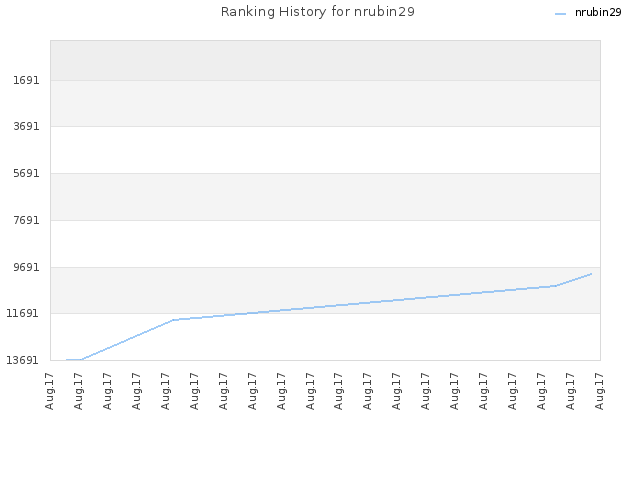 Ranking History for nrubin29