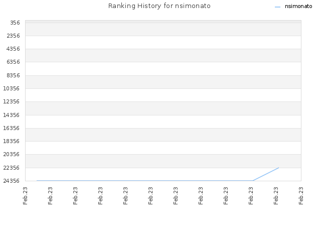 Ranking History for nsimonato