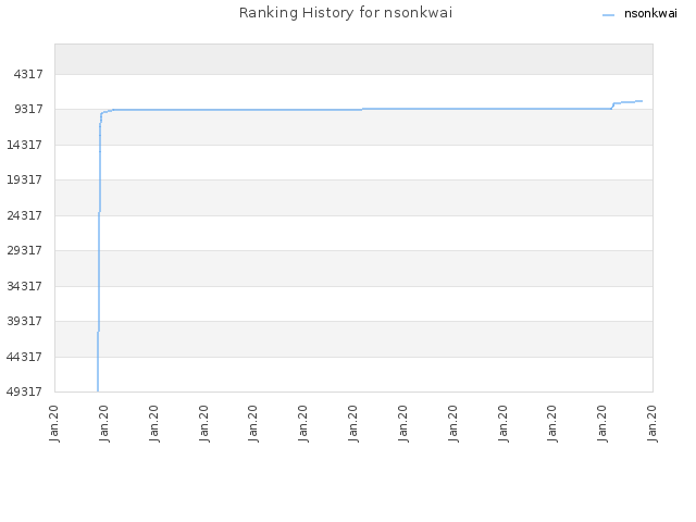 Ranking History for nsonkwai