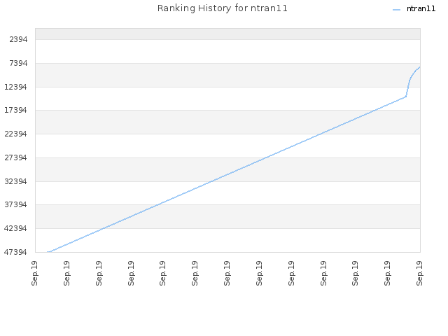 Ranking History for ntran11