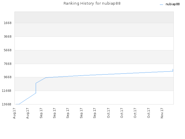 Ranking History for nubiap88