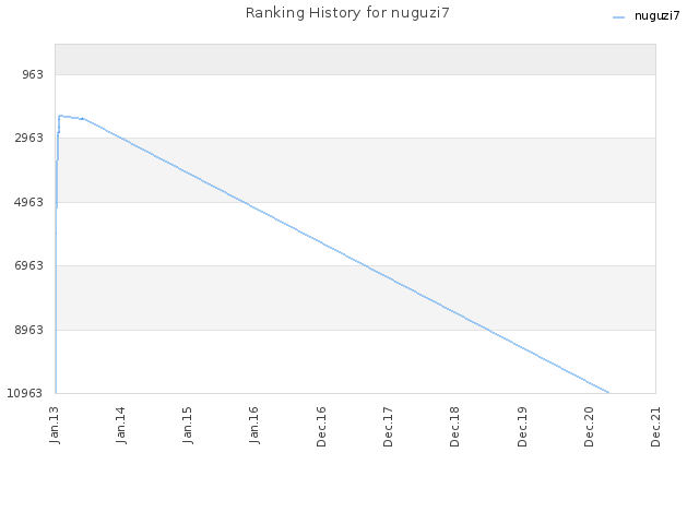 Ranking History for nuguzi7