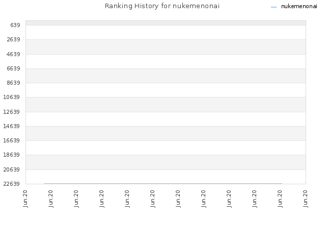 Ranking History for nukemenonai