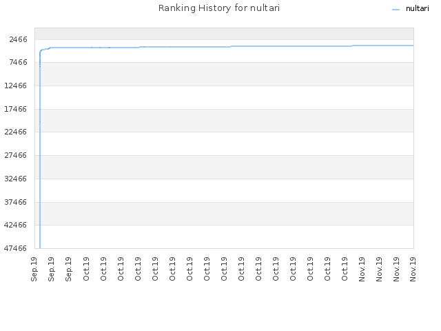 Ranking History for nultari