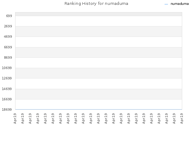 Ranking History for numaduma