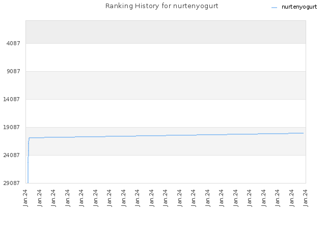 Ranking History for nurtenyogurt