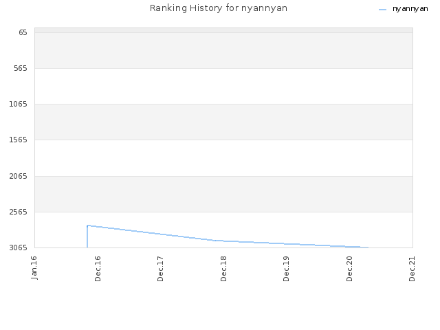 Ranking History for nyannyan