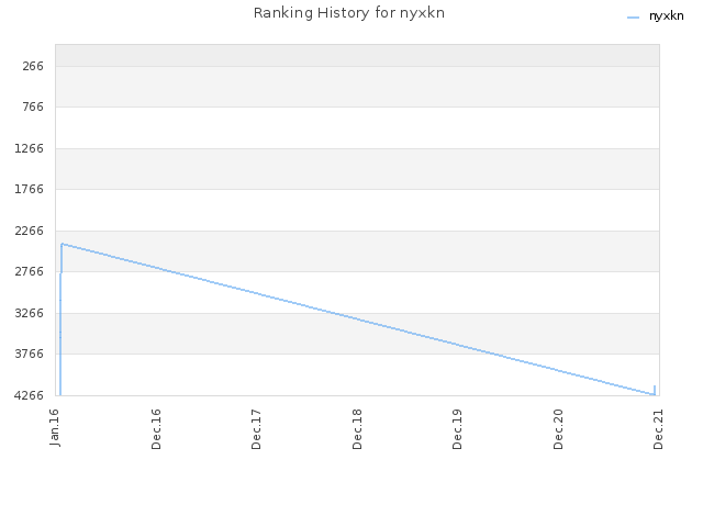 Ranking History for nyxkn