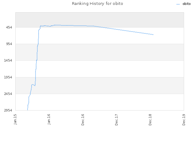 Ranking History for obito