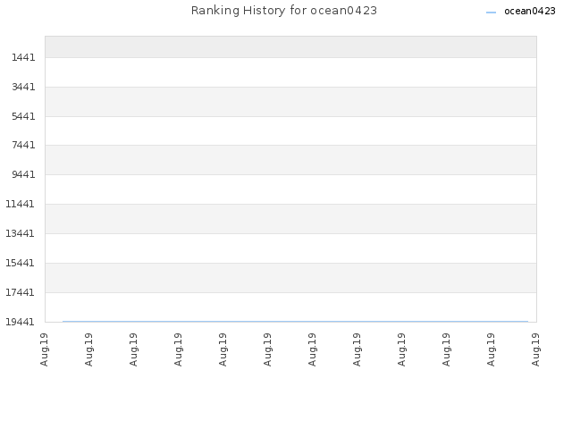 Ranking History for ocean0423