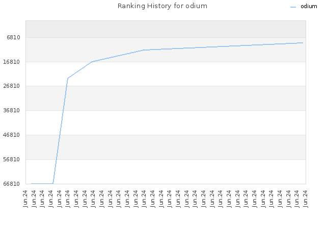 Ranking History for odium