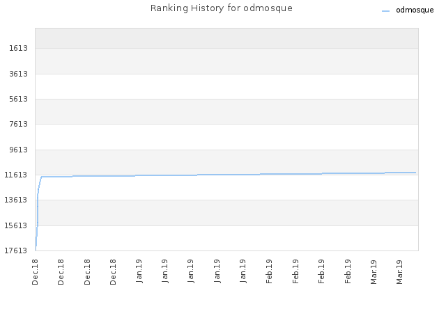 Ranking History for odmosque