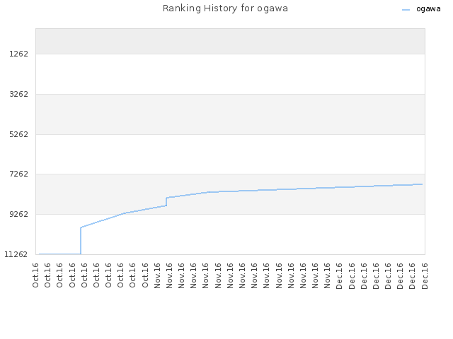 Ranking History for ogawa