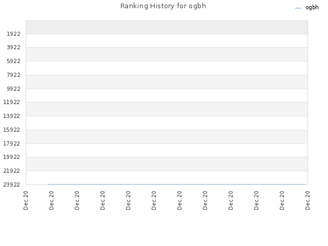 Ranking History for ogbh