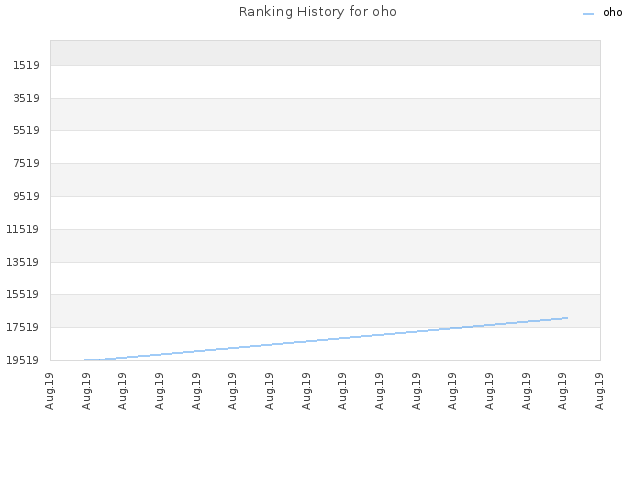 Ranking History for oho