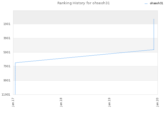 Ranking History for ohseoh31