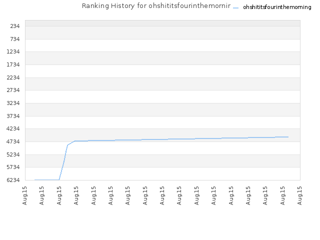 Ranking History for ohshititsfourinthemorning